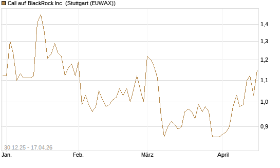 Call auf BlackRock Inc [Morgan Stanley & Co. Int. plc] Chart