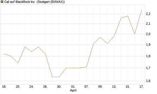 Call auf BlackRock Inc [Morgan Stanley & Co. Int. plc] Chart