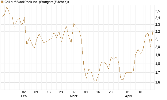Call auf BlackRock Inc [Morgan Stanley & Co. Int. plc] Chart