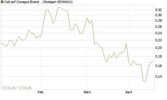 Call auf Conagra Brands [Morgan Stanley & Co. Int. plc] Chart