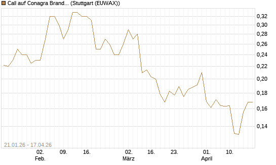 Call auf Conagra Brands [Morgan Stanley & Co. Int. plc] Chart