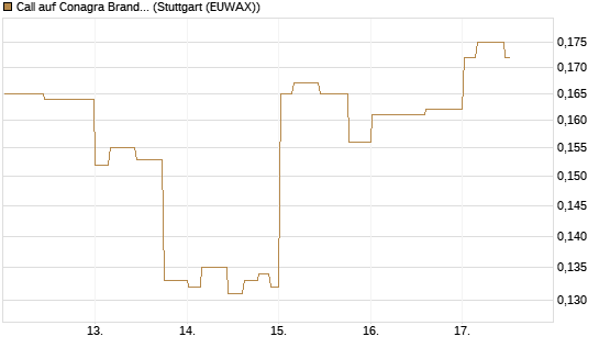 Call auf Conagra Brands [Morgan Stanley & Co. Int. plc] Chart