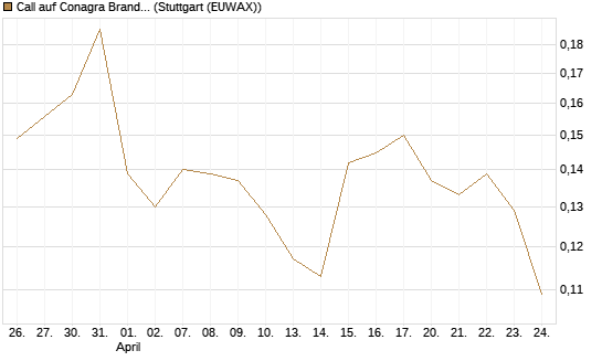 Call auf Conagra Brands [Morgan Stanley & Co. Int. plc] Chart