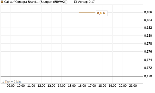 Call auf Conagra Brands [Morgan Stanley & Co. Int. plc] Chart