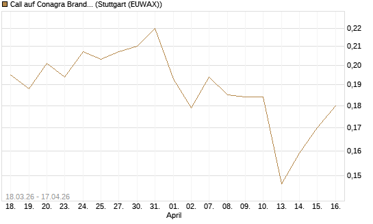 Call auf Conagra Brands [Morgan Stanley & Co. Int. plc] Chart