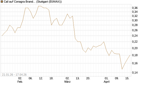 Call auf Conagra Brands [Morgan Stanley & Co. Int. plc] Chart