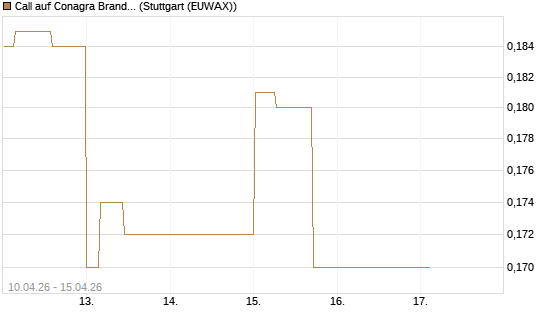 Call auf Conagra Brands [Morgan Stanley & Co. Int. plc] Chart