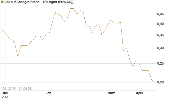 Call auf Conagra Brands [Morgan Stanley & Co. Int. plc] Chart