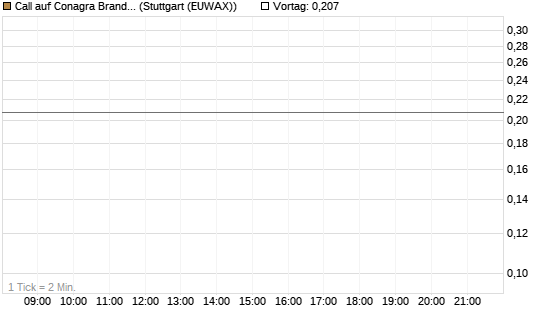 Call auf Conagra Brands [Morgan Stanley & Co. Int. plc] Chart