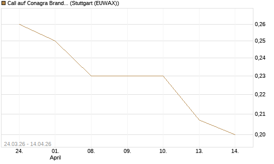 Call auf Conagra Brands [Morgan Stanley & Co. Int. plc] Chart