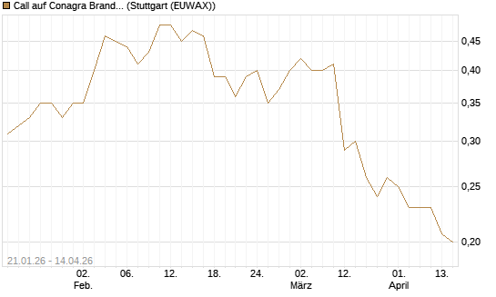 Call auf Conagra Brands [Morgan Stanley & Co. Int. plc] Chart