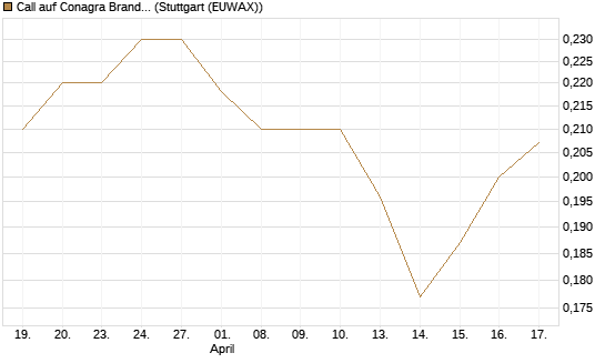 Call auf Conagra Brands [Morgan Stanley & Co. Int. plc] Chart