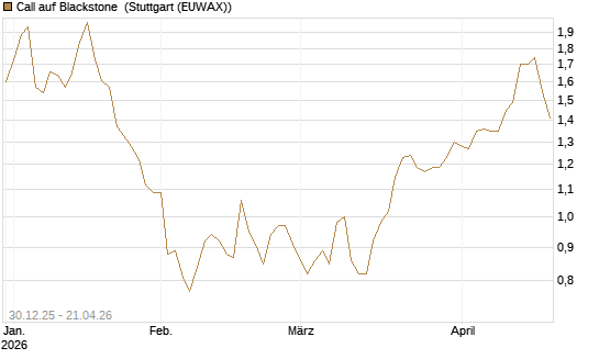 Call auf Blackstone [Morgan Stanley & Co. Int. plc] Chart