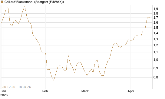 Call auf Blackstone [Morgan Stanley & Co. Int. plc] Chart