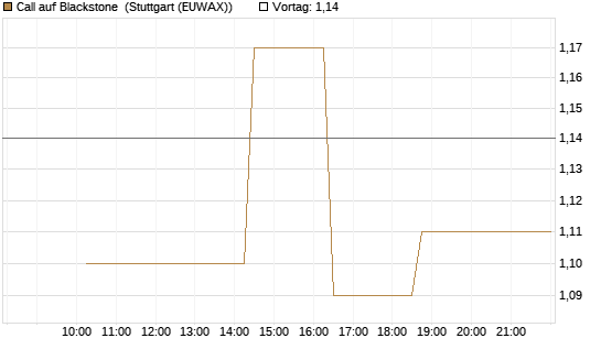Call auf Blackstone [Morgan Stanley & Co. Int. plc] Chart