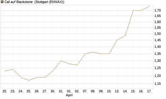 Call auf Blackstone [Morgan Stanley & Co. Int. plc] Chart