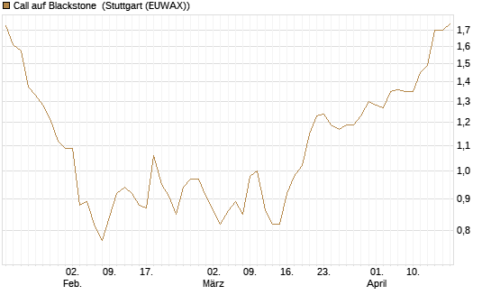 Call auf Blackstone [Morgan Stanley & Co. Int. plc] Chart