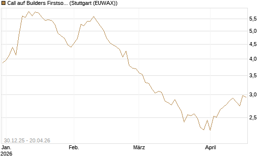 Call auf Builders Firstsource [Morgan Stanley & Co. Int. plc] Chart