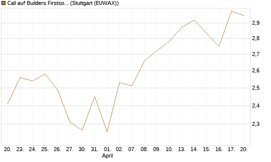 Call auf Builders Firstsource [Morgan Stanley & Co. Int. plc] Chart