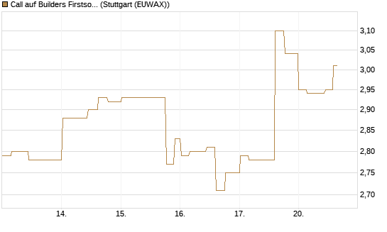 Call auf Builders Firstsource [Morgan Stanley & Co. Int. plc] Chart