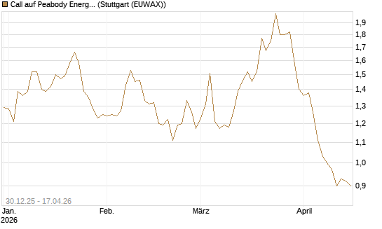 Call auf Peabody Energy [Morgan Stanley & Co. Int. plc] Chart