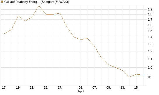 Call auf Peabody Energy [Morgan Stanley & Co. Int. plc] Chart