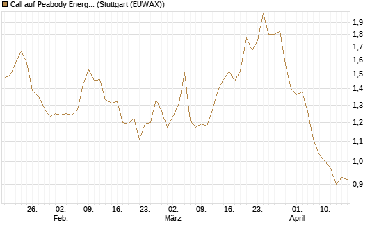 Call auf Peabody Energy [Morgan Stanley & Co. Int. plc] Chart