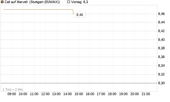 Call auf Marvell [Morgan Stanley & Co. Int. plc] Chart