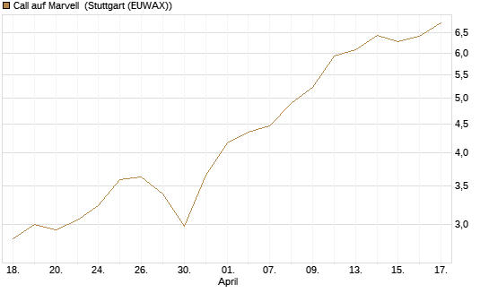 Call auf Marvell [Morgan Stanley & Co. Int. plc] Chart