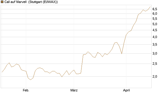 Call auf Marvell [Morgan Stanley & Co. Int. plc] Chart