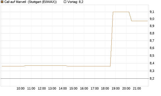 Call auf Marvell [Morgan Stanley & Co. Int. plc] Chart