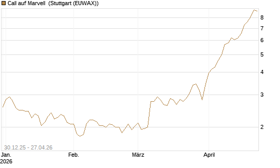 Call auf Marvell [Morgan Stanley & Co. Int. plc] Chart
