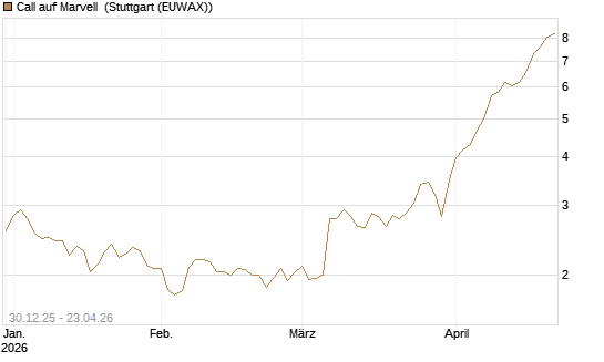 Call auf Marvell [Morgan Stanley & Co. Int. plc] Chart