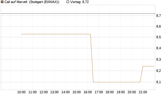 Call auf Marvell [Morgan Stanley & Co. Int. plc] Chart