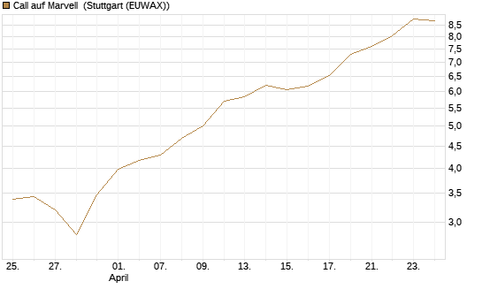 Call auf Marvell [Morgan Stanley & Co. Int. plc] Chart