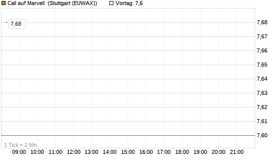 Call auf Marvell [Morgan Stanley & Co. Int. plc] Chart