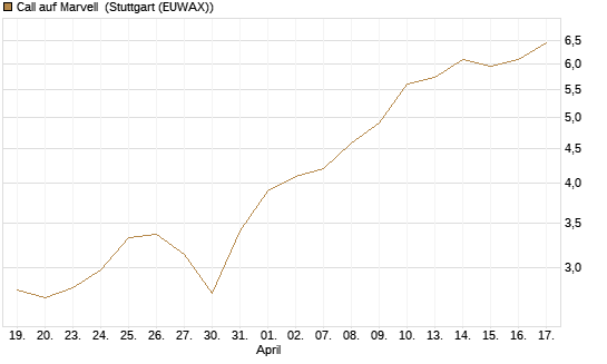 Call auf Marvell [Morgan Stanley & Co. Int. plc] Chart