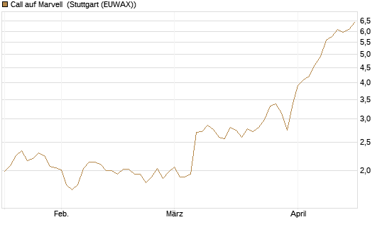 Call auf Marvell [Morgan Stanley & Co. Int. plc] Chart