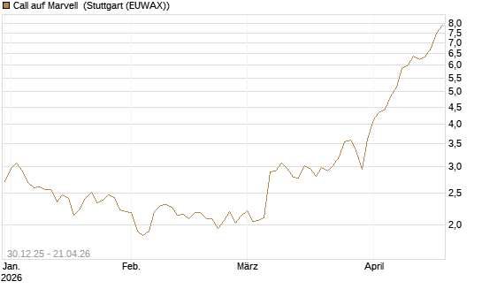 Call auf Marvell [Morgan Stanley & Co. Int. plc] Chart