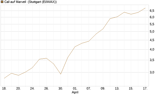 Call auf Marvell [Morgan Stanley & Co. Int. plc] Chart