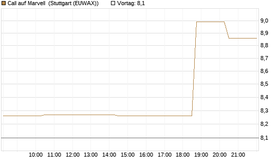Call auf Marvell [Morgan Stanley & Co. Int. plc] Chart