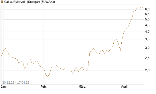 Call auf Marvell [Morgan Stanley & Co. Int. plc] Chart