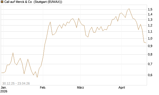 Call auf Merck & Co [Morgan Stanley & Co. Int. plc] Chart