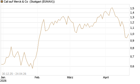 Call auf Merck & Co [Morgan Stanley & Co. Int. plc] Chart