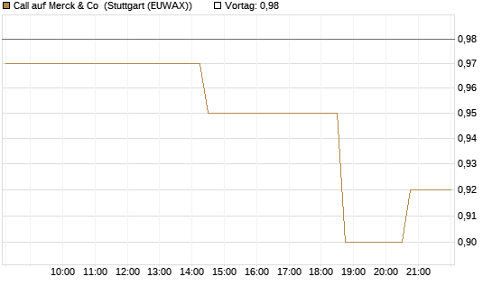 Call auf Merck & Co [Morgan Stanley & Co. Int. plc] Chart