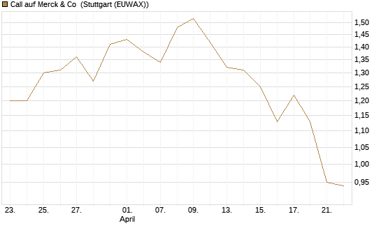 Call auf Merck & Co [Morgan Stanley & Co. Int. plc] Chart