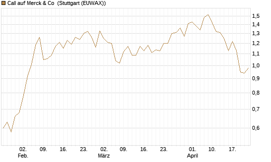 Call auf Merck & Co [Morgan Stanley & Co. Int. plc] Chart
