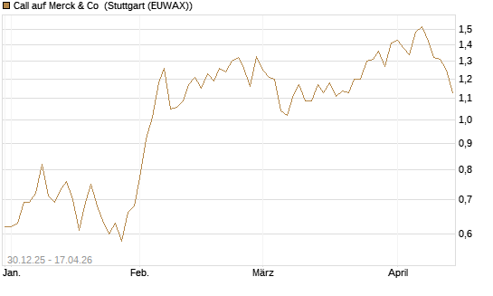 Call auf Merck & Co [Morgan Stanley & Co. Int. plc] Chart