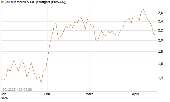 Call auf Merck & Co [Morgan Stanley & Co. Int. plc] Chart
