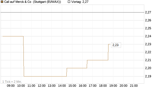 Call auf Merck & Co [Morgan Stanley & Co. Int. plc] Chart